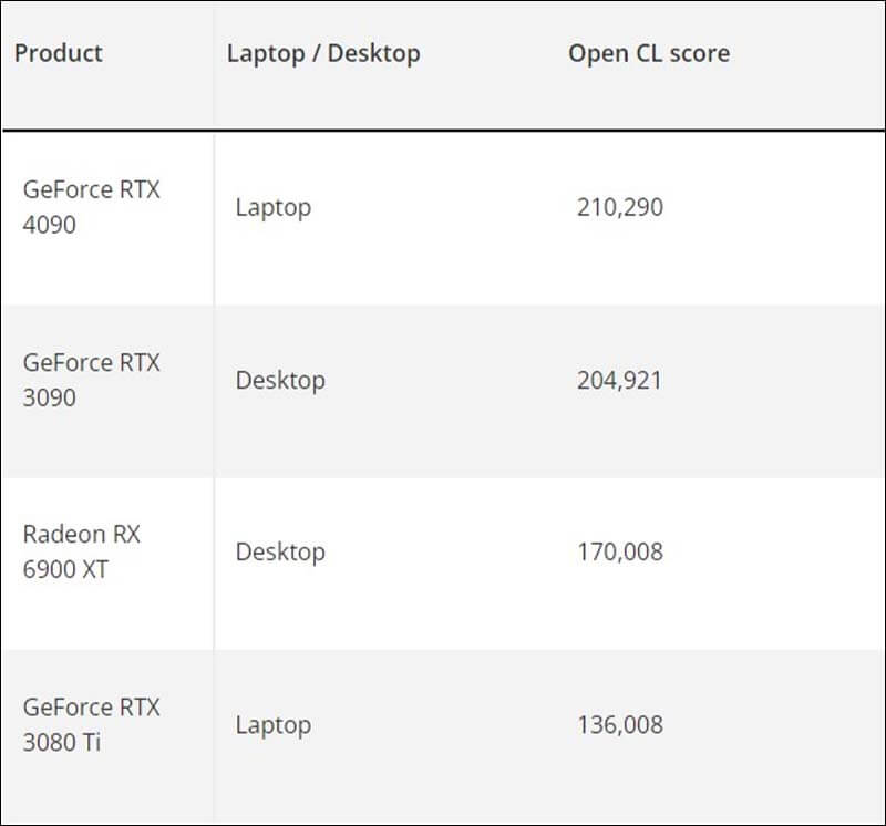 Điểm của RTX 4090 laptop so với RTX 3090 Desktop