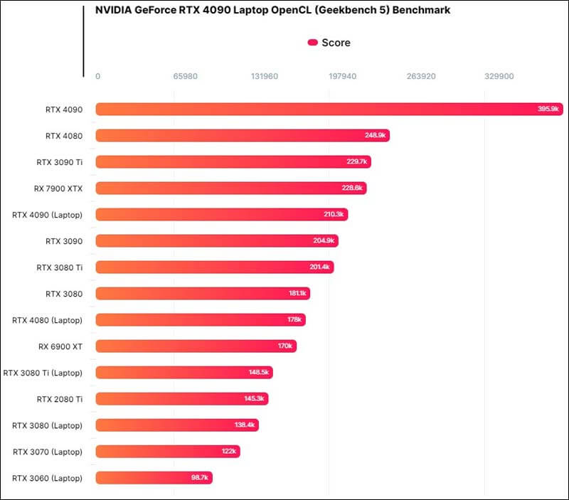 RTX 4090 Laptop OpenCL (Geekbench 5) Benchmark